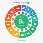 Vitamin B6 & Weight Loss - Everything You Need To Know