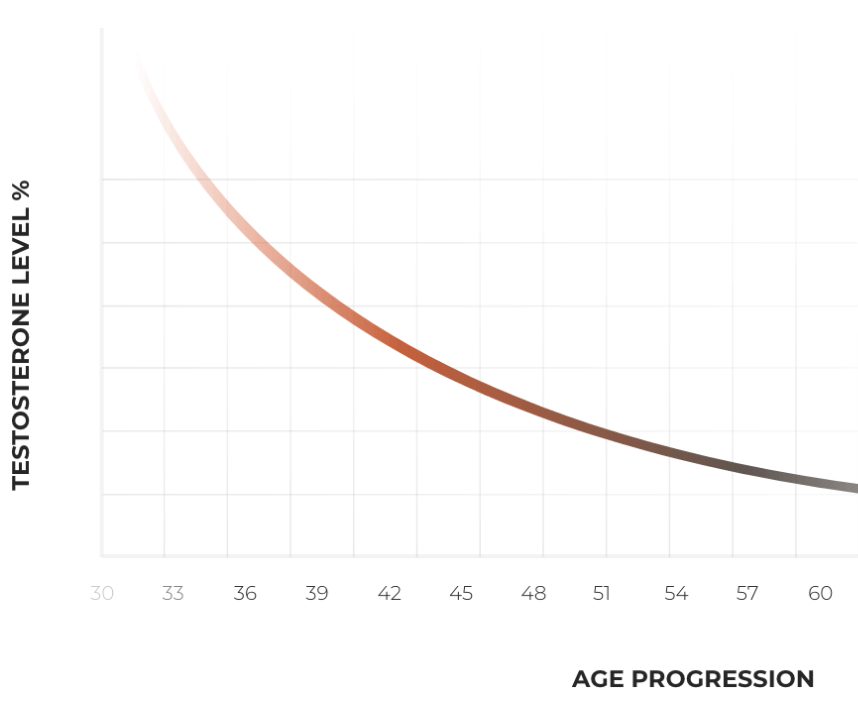 t level decline
